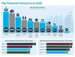 IFGL survey reveals savings as top financial concern in UAE